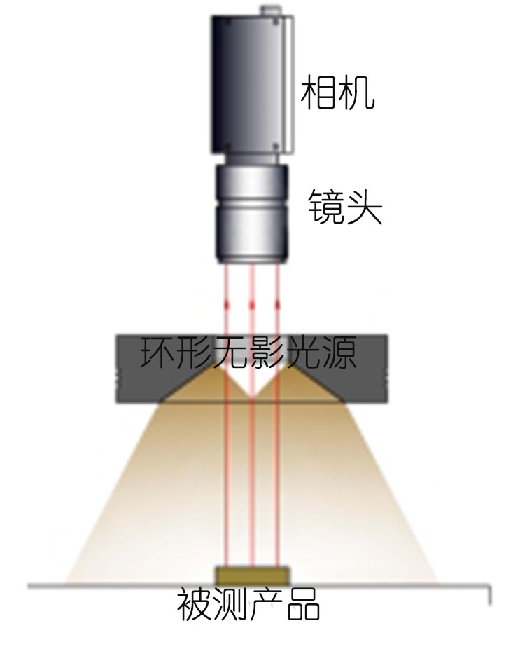 环形无影光源工作示意图