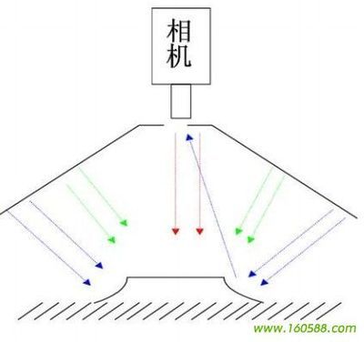 AOI光源工作示意图